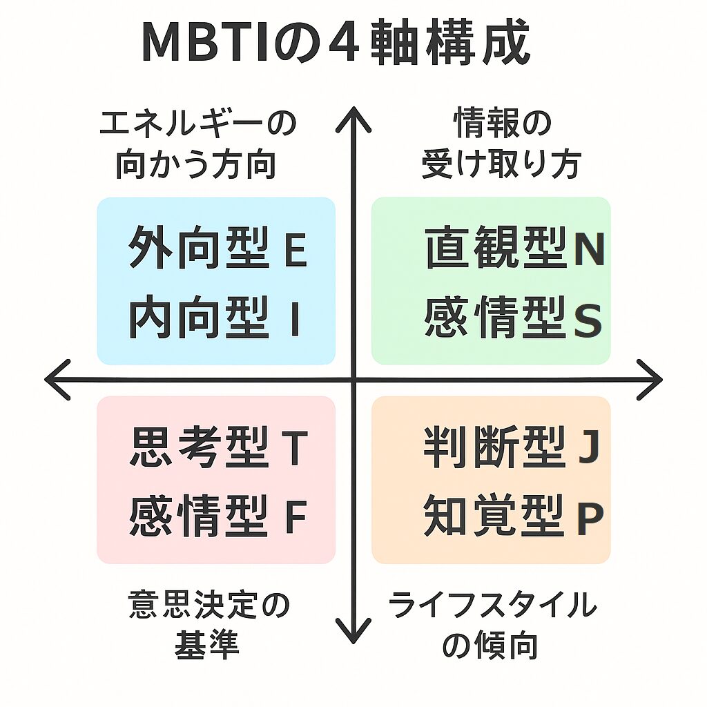MBTIの4軸構成の図解